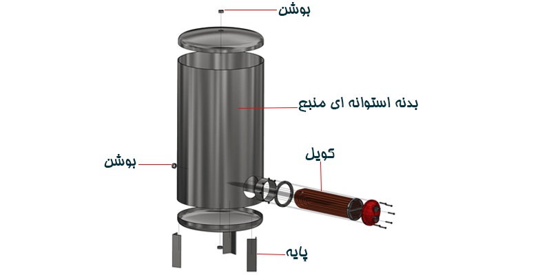بررسی اجزا منبع کویل دار